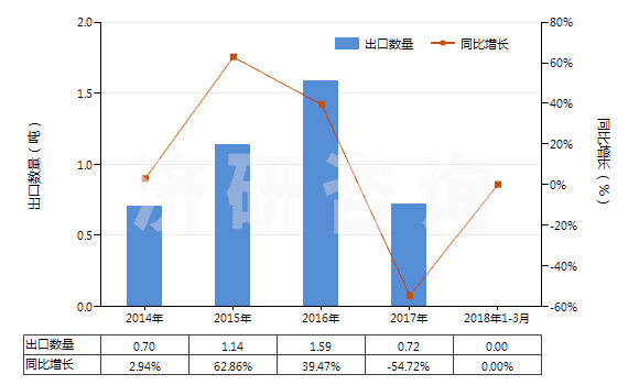 2014-2018年3月中國松脂(HS13019040)出口量及增速統(tǒng)計 2014-2018年3月中國松脂(HS13019040)出口量及增速統(tǒng)計